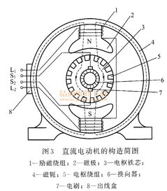 電動汽車 直流電動機(jī)詳解