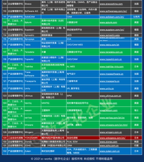 中國工業(yè)軟件與服務(wù)企業(yè)名錄全新發(fā)布 841家企業(yè)共筑智能制造新篇章